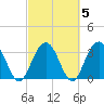South Island USCG tide chart for Saturday, March 5, 2022