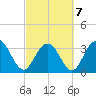 South Island USCG tide chart for Monday, March 7, 2022