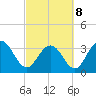 South Island USCG tide chart for Tuesday, March 8, 2022