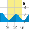 South Island USCG tide chart for Wednesday, March 9, 2022