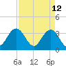 South Island USCG tide chart for Tuesday, April 12, 2022