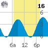 South Island USCG tide chart for Saturday, April 16, 2022