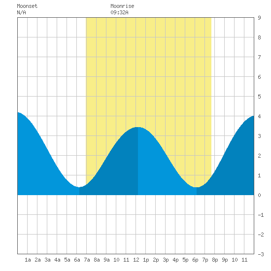 South Island USCG tide chart for Tuesday, April 5, 2022