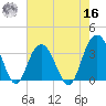 South Island USCG tide chart for Monday, May 16, 2022