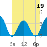 South Island USCG tide chart for Thursday, May 19, 2022