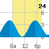 South Island USCG tide chart for Tuesday, May 24, 2022