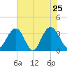 South Island USCG tide chart for Wednesday, May 25, 2022