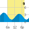 South Island USCG tide chart for Monday, May 9, 2022