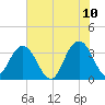 South Island USCG tide chart for Friday, June 10, 2022