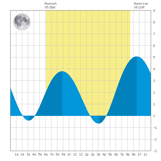 South Island USCG tide chart for Tuesday, June 14, 2022