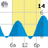 South Island USCG tide chart for Tuesday, June 14, 2022