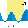 South Island USCG tide chart for Wednesday, June 15, 2022