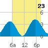 South Island USCG tide chart for Thursday, June 23, 2022