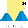 South Island USCG tide chart for Friday, June 24, 2022