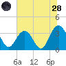 South Island USCG tide chart for Tuesday, June 28, 2022
