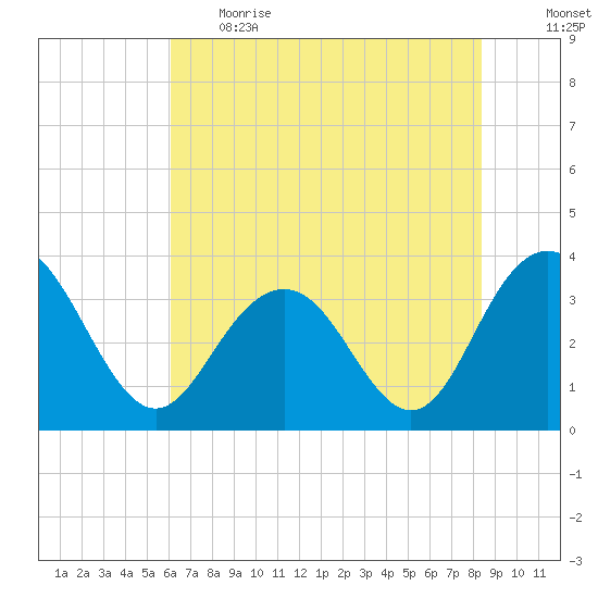 South Island USCG tide chart for Thursday, June 2, 2022