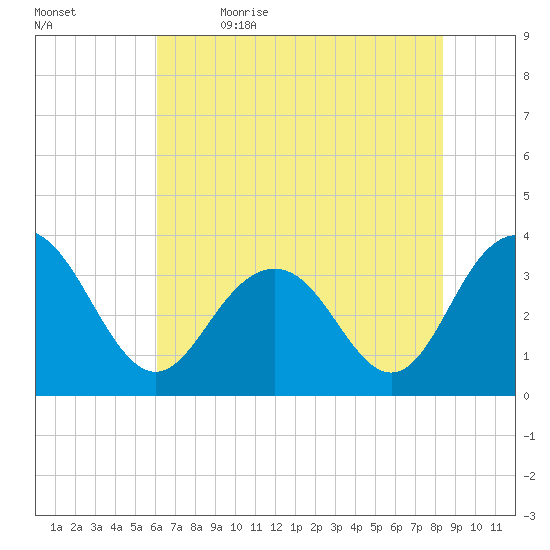 South Island USCG tide chart for Friday, June 3, 2022