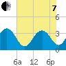 South Island USCG tide chart for Tuesday, June 7, 2022