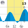South Island USCG tide chart for Wednesday, July 13, 2022