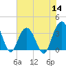 South Island USCG tide chart for Thursday, July 14, 2022
