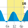 South Island USCG tide chart for Saturday, July 16, 2022