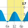 South Island USCG tide chart for Sunday, July 17, 2022