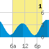 South Island USCG tide chart for Friday, July 1, 2022