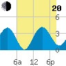 South Island USCG tide chart for Wednesday, July 20, 2022