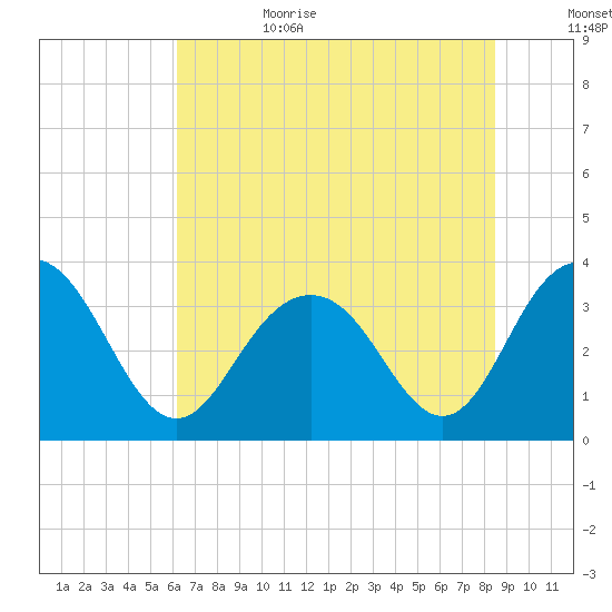 South Island USCG tide chart for Sunday, July 3, 2022