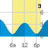 South Island USCG tide chart for Sunday, July 3, 2022