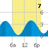 South Island USCG tide chart for Thursday, July 7, 2022