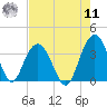 South Island USCG tide chart for Thursday, August 11, 2022