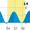 South Island USCG tide chart for Sunday, August 14, 2022