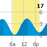 South Island USCG tide chart for Wednesday, August 17, 2022