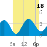South Island USCG tide chart for Thursday, August 18, 2022