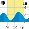 South Island USCG tide chart for Friday, August 19, 2022