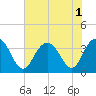South Island USCG tide chart for Monday, August 1, 2022