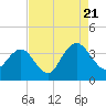 South Island USCG tide chart for Sunday, August 21, 2022