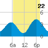 South Island USCG tide chart for Monday, August 22, 2022