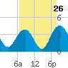 South Island USCG tide chart for Friday, August 26, 2022