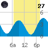 South Island USCG tide chart for Saturday, August 27, 2022