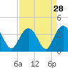 South Island USCG tide chart for Sunday, August 28, 2022