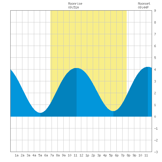 South Island USCG tide chart for Tuesday, August 30, 2022