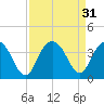 South Island USCG tide chart for Wednesday, August 31, 2022