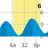 South Island USCG tide chart for Saturday, August 6, 2022