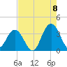 South Island USCG tide chart for Monday, August 8, 2022