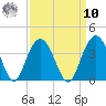 South Island USCG tide chart for Saturday, September 10, 2022