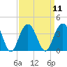 South Island USCG tide chart for Sunday, September 11, 2022