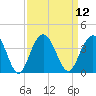 South Island USCG tide chart for Monday, September 12, 2022