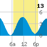 South Island USCG tide chart for Tuesday, September 13, 2022